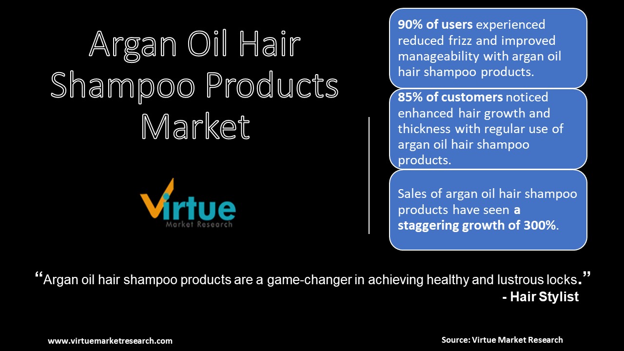 Argan Oil Hair Shampoo Products Market
